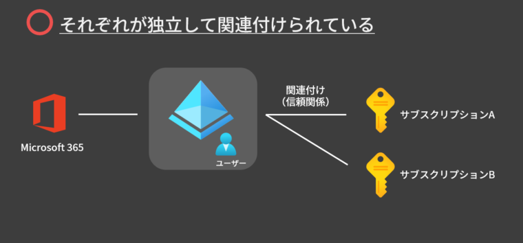 サブスクリプションとEntraIDの関係（正解）
