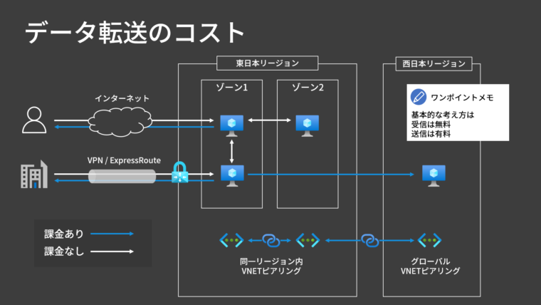 データ転送のコスト