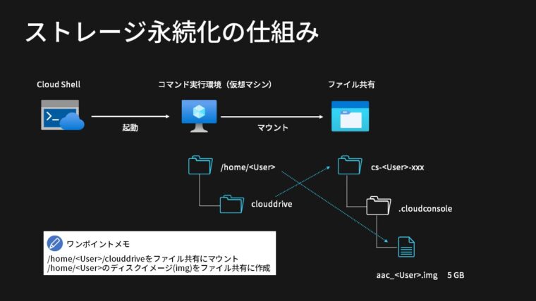 AzureCloudShellのストレージ永続化の仕組み