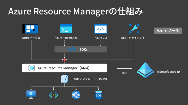 AzureResourceManagerの仕組み