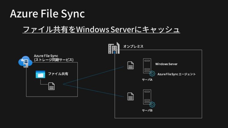 Azure File Syncとは