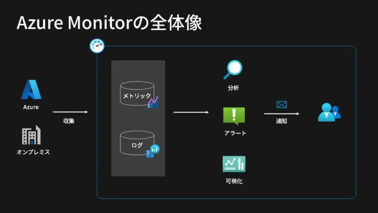 Azure Monitorの全体像