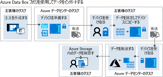 Azure Data Box ファミリのデバイスを注文するときの手順