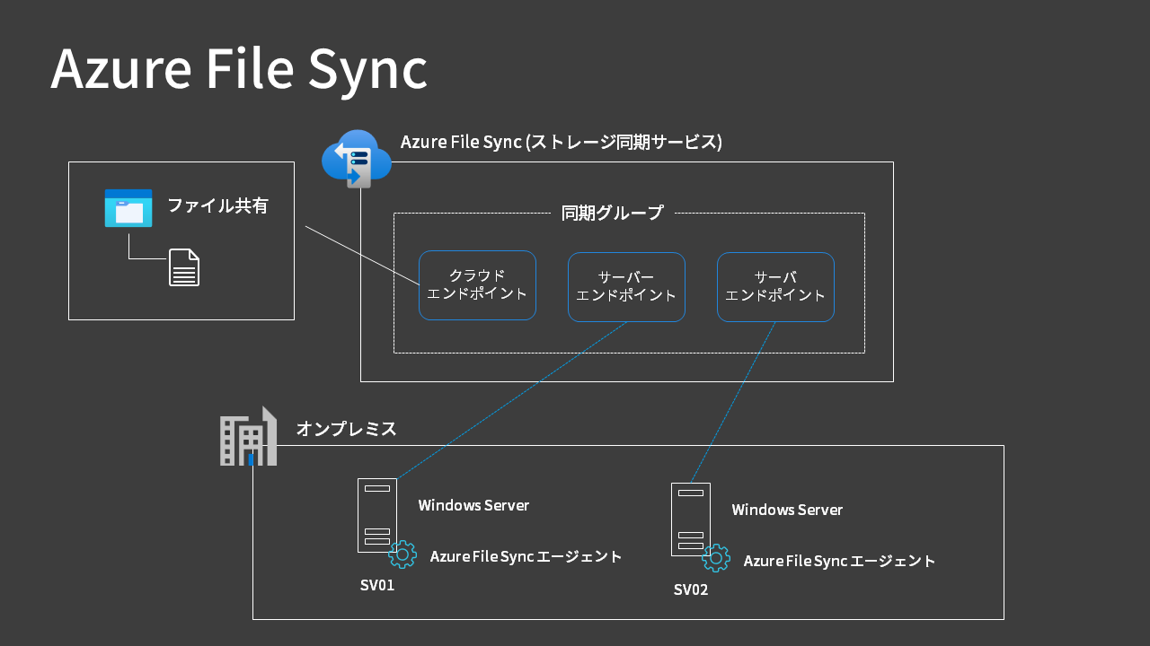 Azure File Syncハンズオン