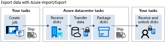 Export data from Azure