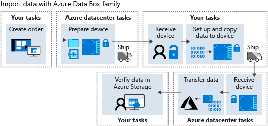 Import data by using Azure Data Box family