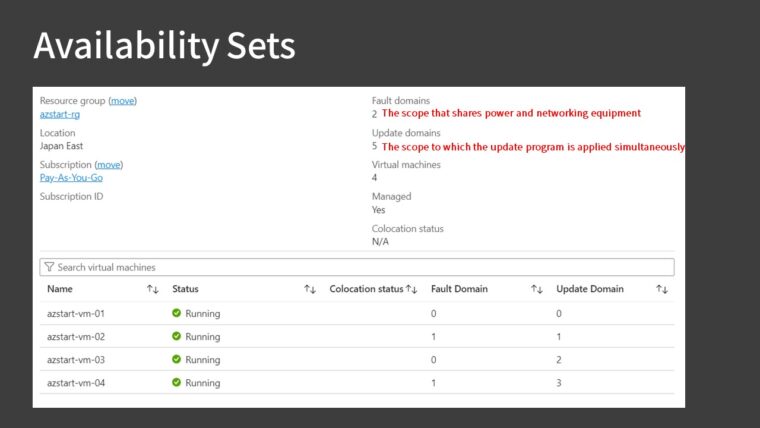 Availability Sets