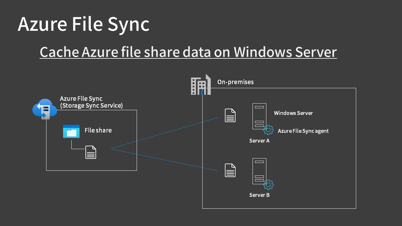 Azure File Sync