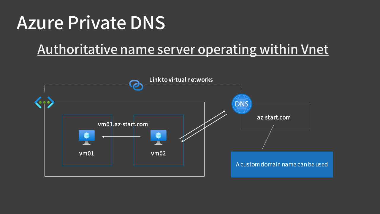 Azure Private DNS