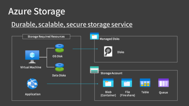 【AZ-900】What is Azure Storage? Complete Guide to Data Services and ...
