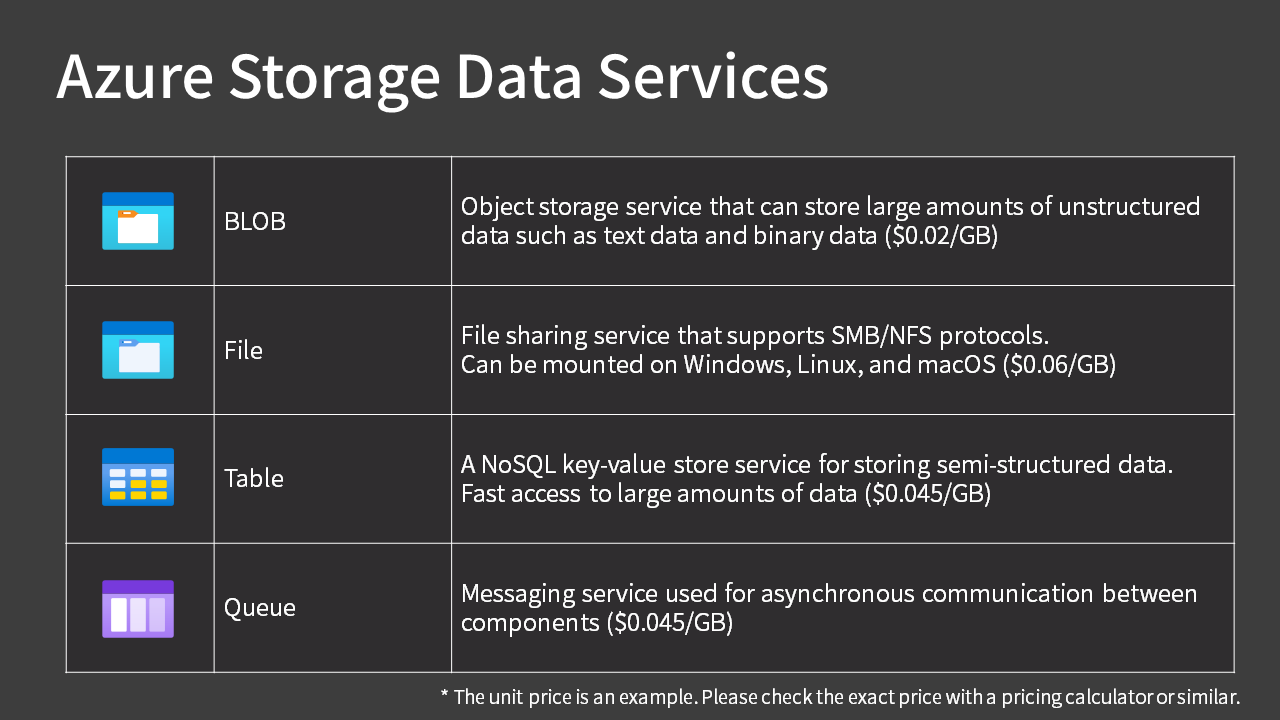 Azure Storage Data Services