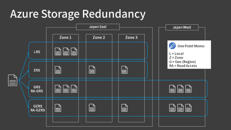 Azure Storage Redundancy