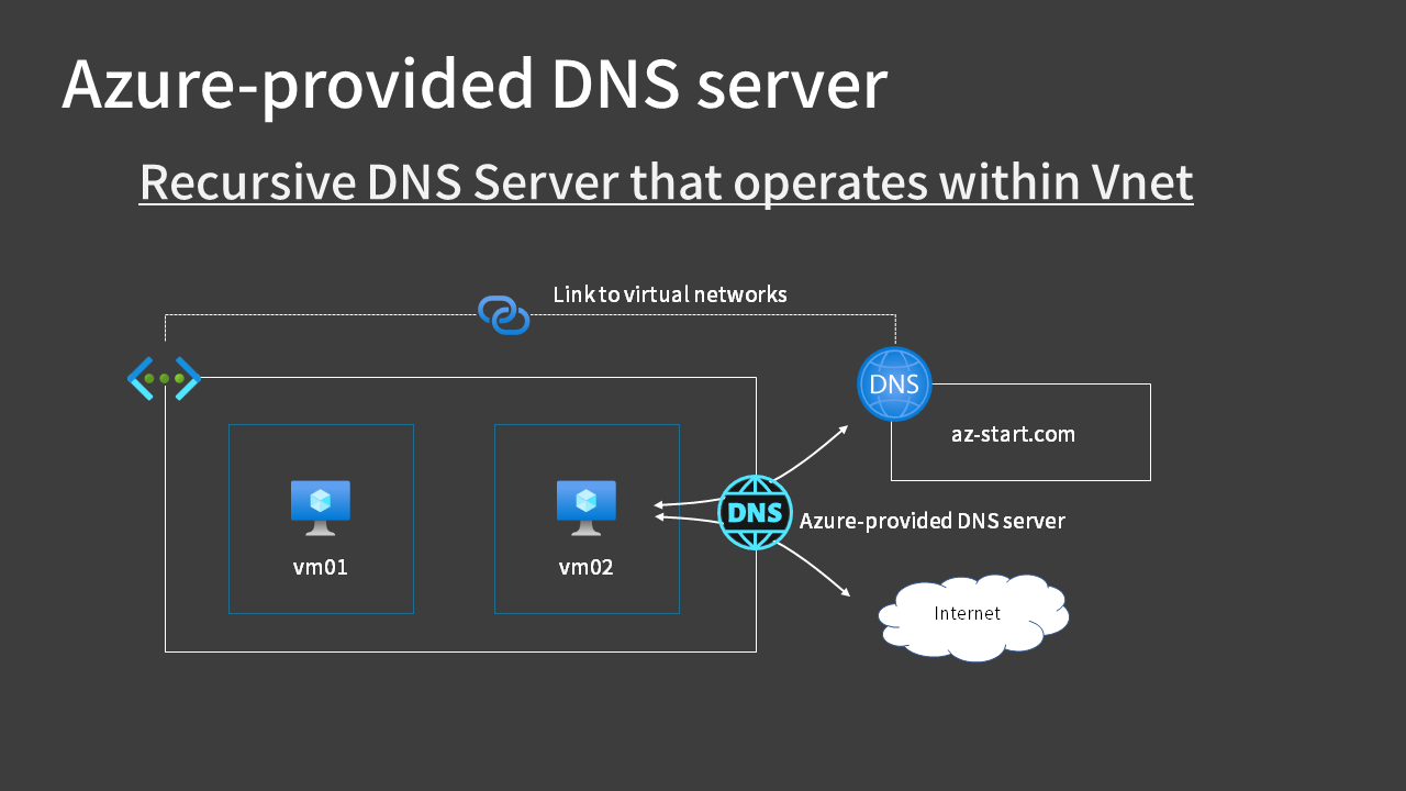 Azure-provided DNS server