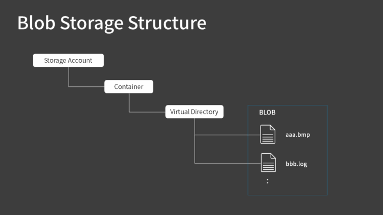 Blob Storage Structure