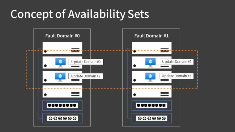 Concept of Availability Sets