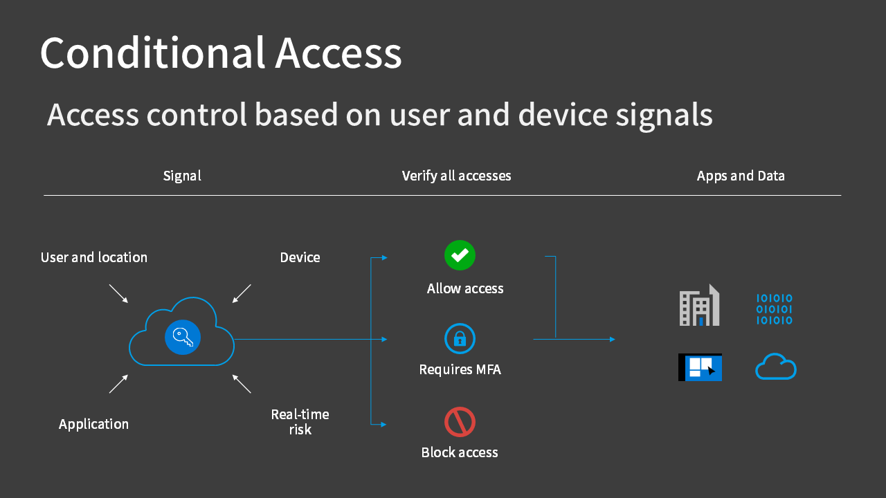 Conditional Access