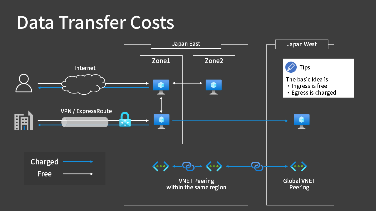 Data Transfer Costs