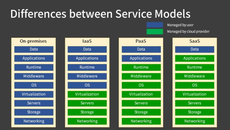 Differences between Service Models