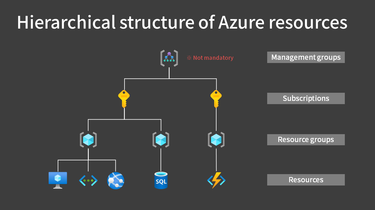 Hierarchical structure of Azure resources