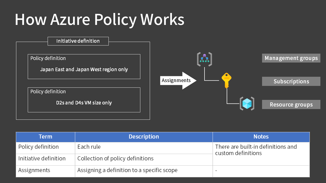 How Azure Policy Works