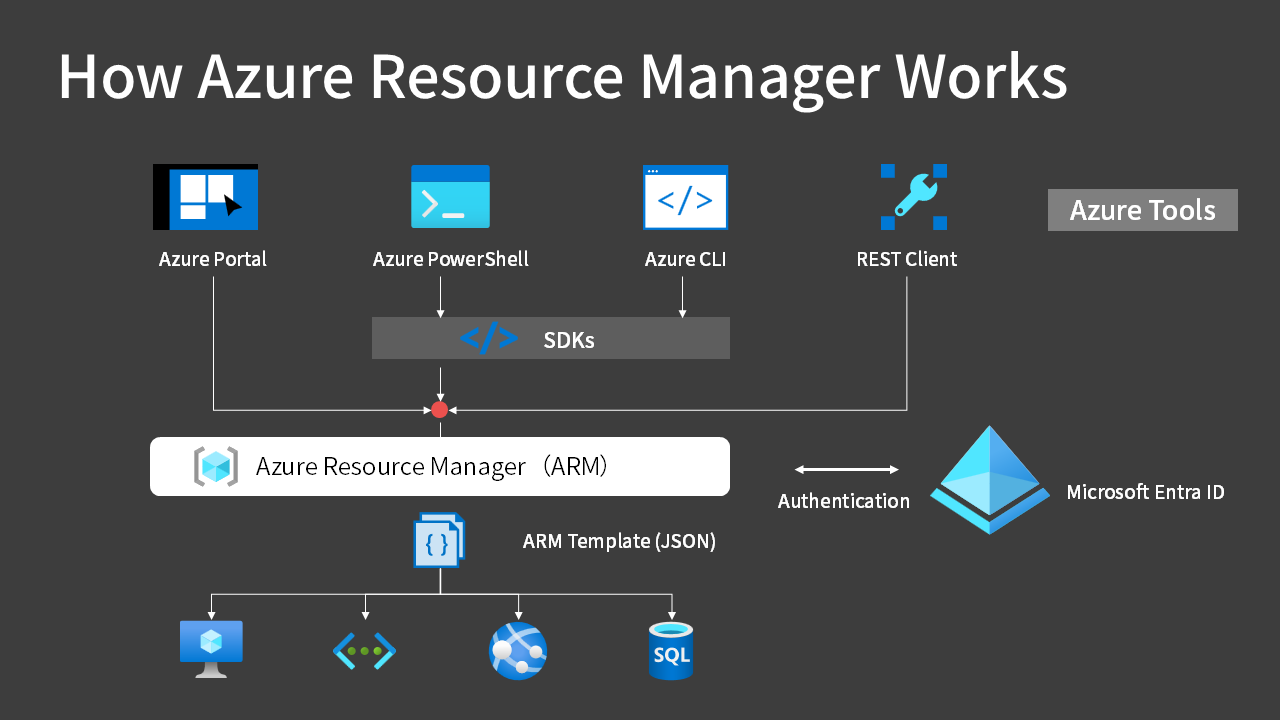 How Azure Resource Manager Works