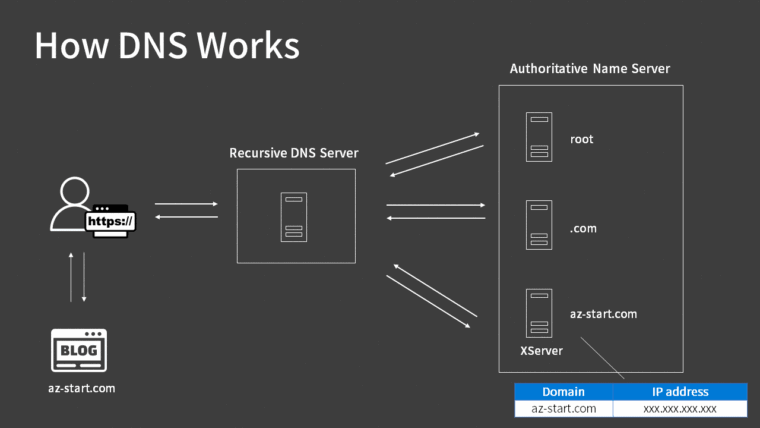 How DNS Works