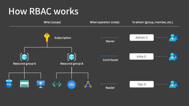 How RBAC works