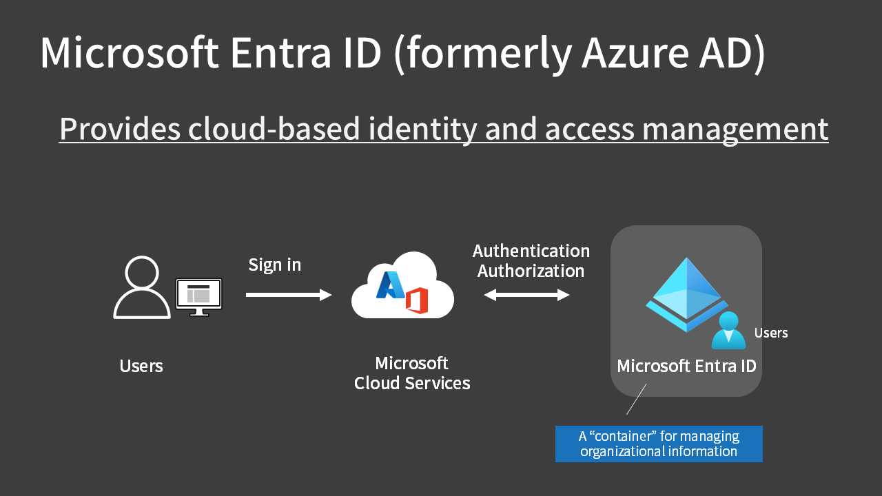 Microsoft Entra ID