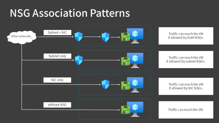 NSG Association Patterns