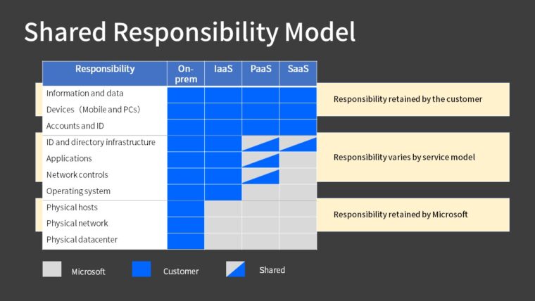 Shared Responsibility Model