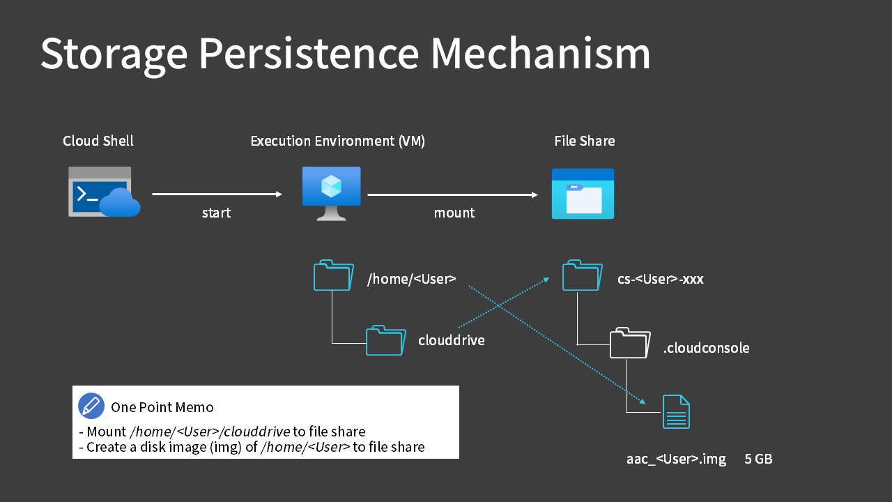 Storage Persistence Mechanism