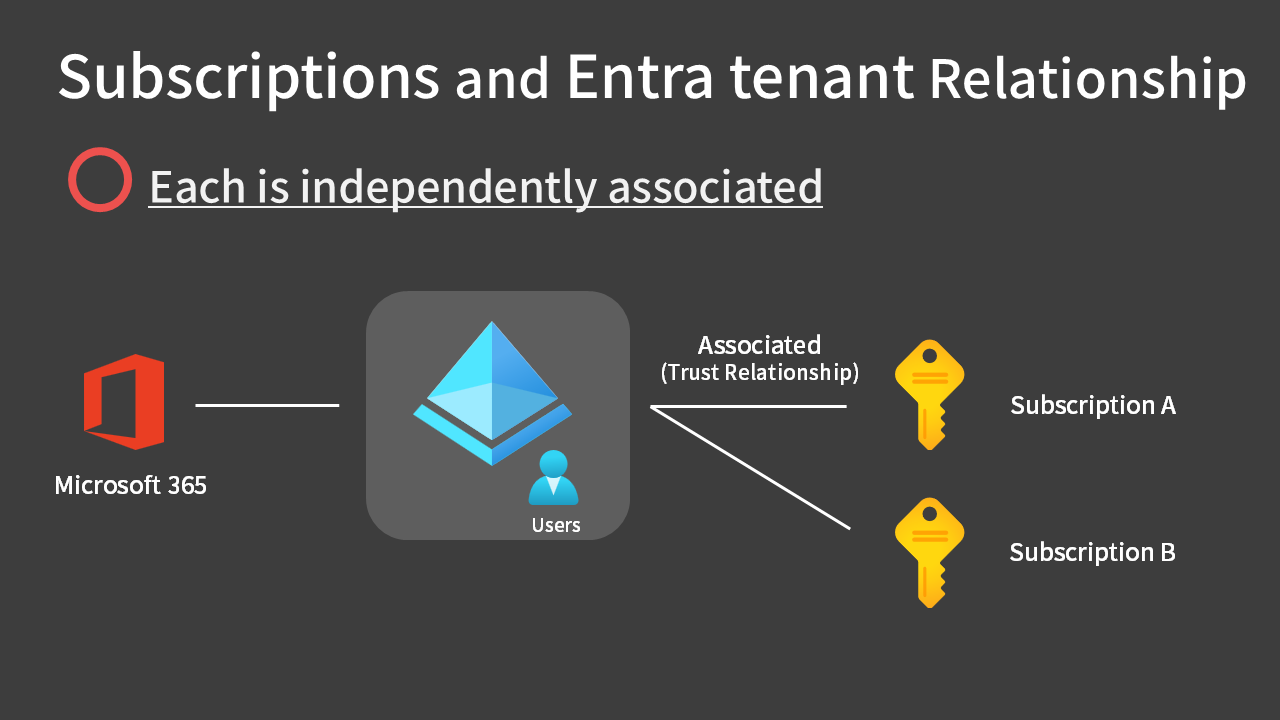 Subscriptions and Entra tenant Relationship(correct)