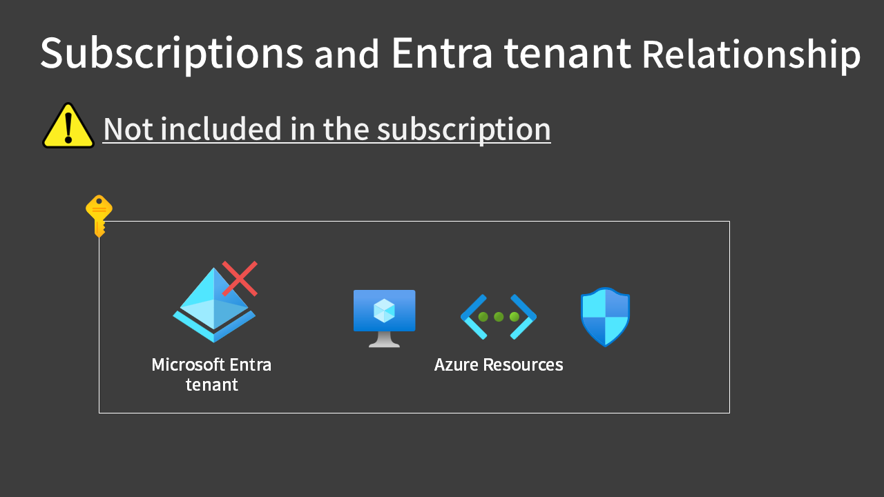 Subscriptions and Entra tenant Relationship(incorrect)