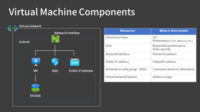 【AZ-900】Summary of Virtual Machine Components｜AZ START | Azure Getting ...