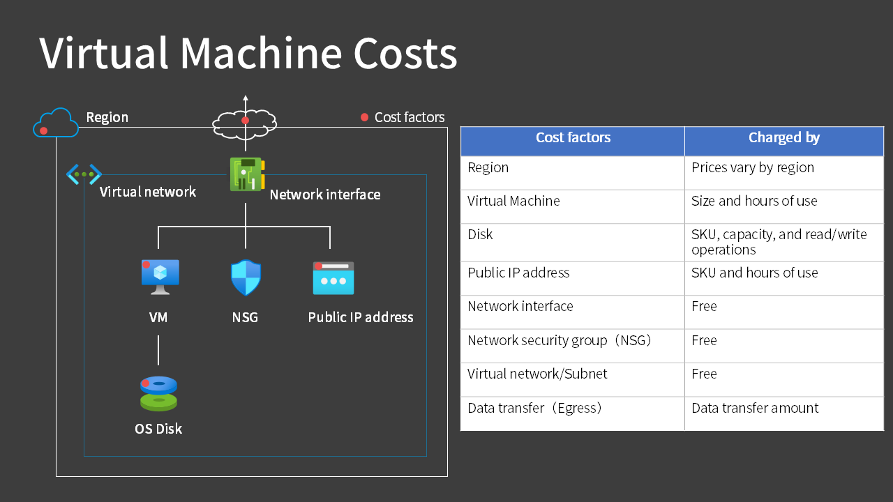 Virtual Machine Costs