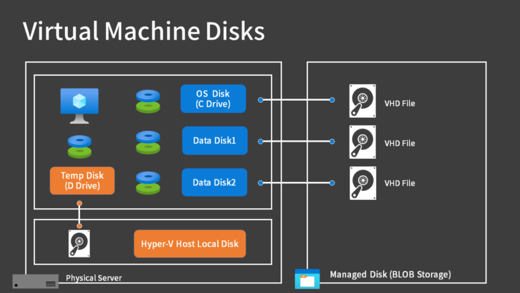 Virtual Machine Disks