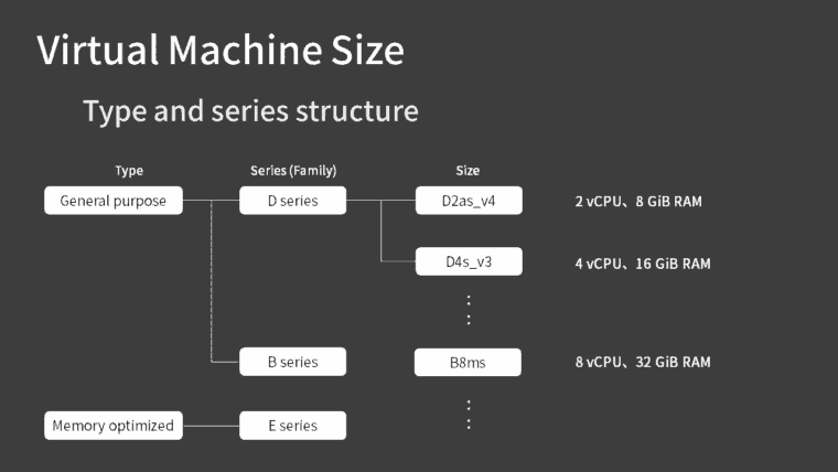 Virtual Machine Size