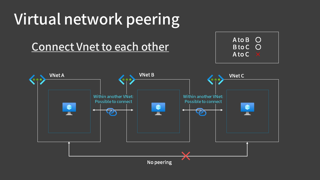 Virtual network peering