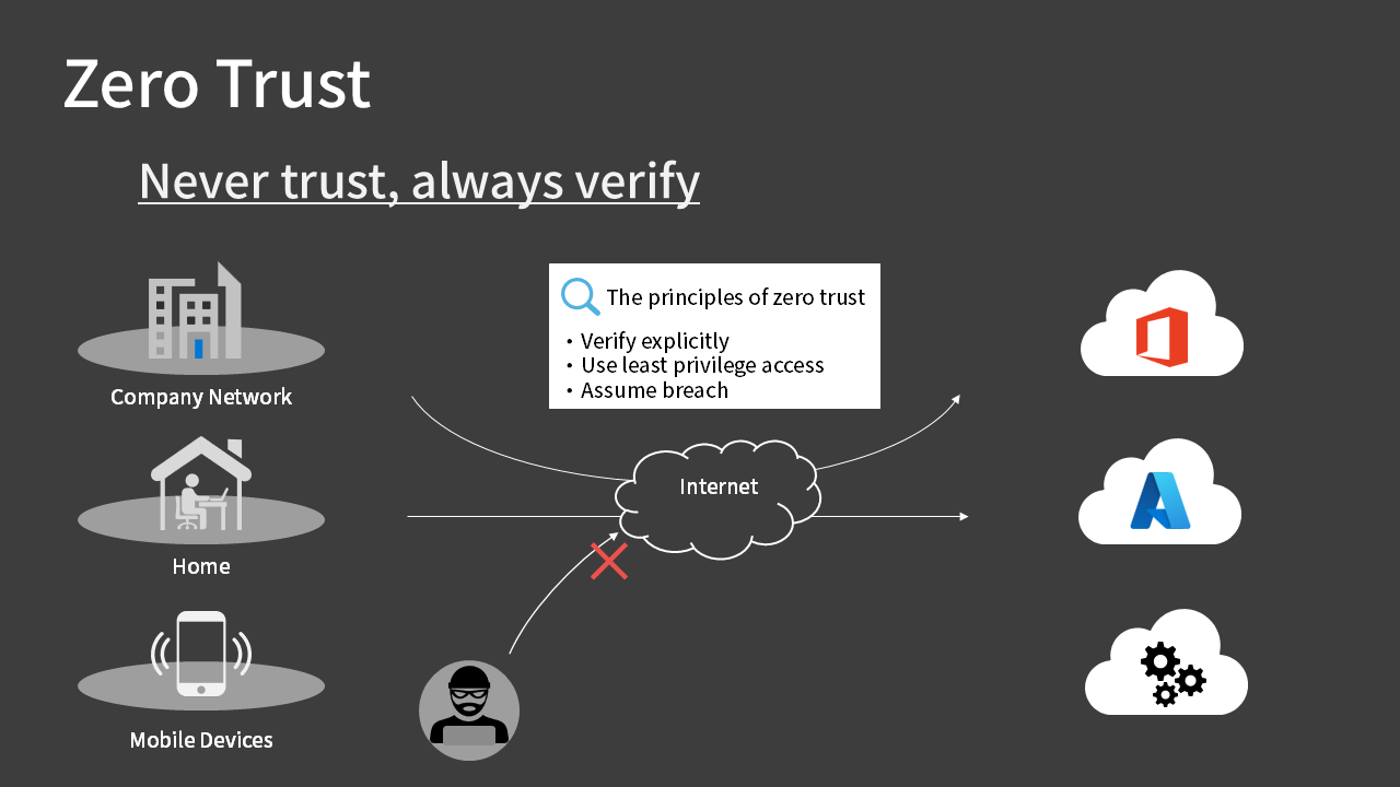 Zero Trust