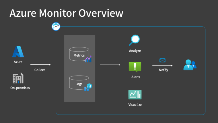 Azure Monitor Overview